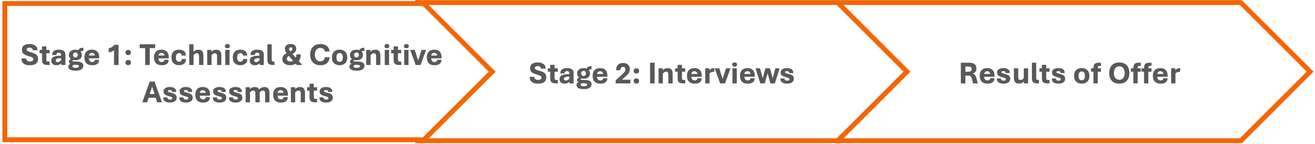 Assessments stages